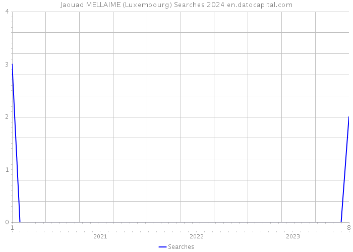 Jaouad MELLAIME (Luxembourg) Searches 2024 