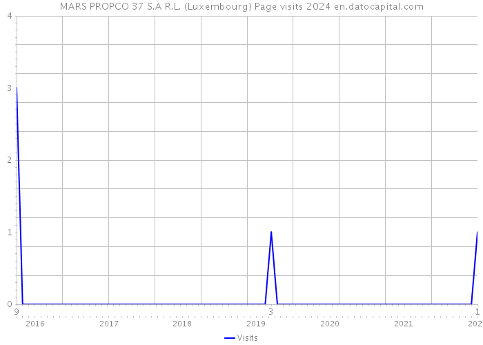 MARS PROPCO 37 S.A R.L. (Luxembourg) Page visits 2024 