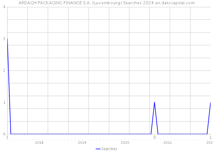 ARDAGH PACKAGING FINANCE S.A. (Luxembourg) Searches 2024 