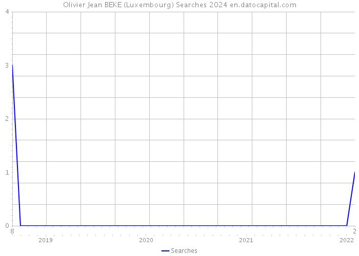 Olivier Jean BEKE (Luxembourg) Searches 2024 