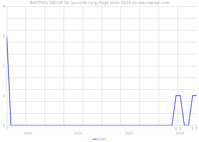 BARTHOL DECOR SA (Luxembourg) Page visits 2024 