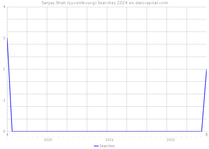 Sanjay Shah (Luxembourg) Searches 2024 