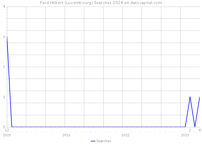 Ferd Hilbert (Luxembourg) Searches 2024 