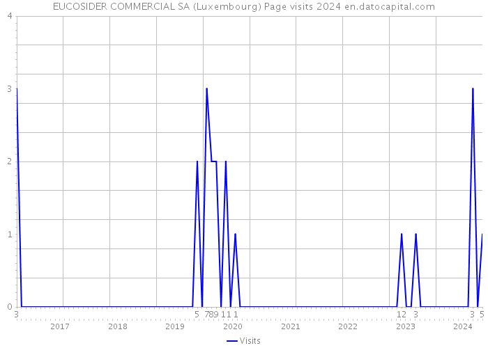 EUCOSIDER COMMERCIAL SA (Luxembourg) Page visits 2024 