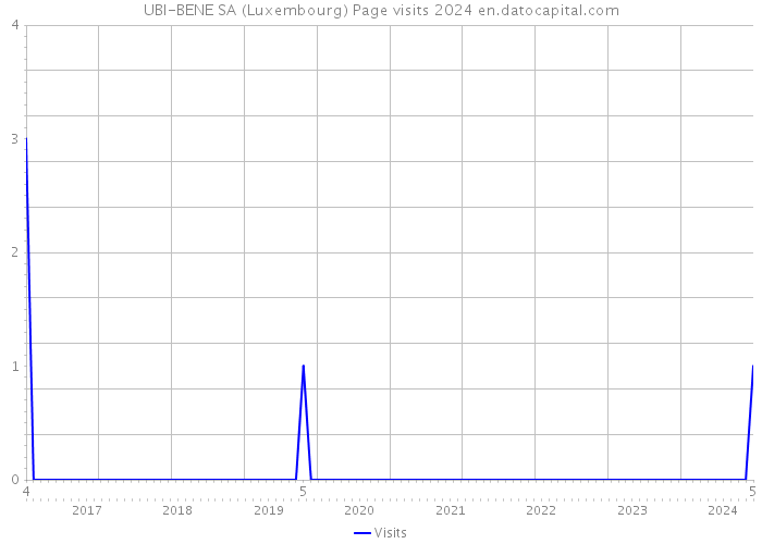 UBI-BENE SA (Luxembourg) Page visits 2024 