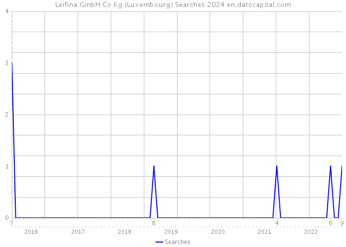 Leifina GmbH Co Kg (Luxembourg) Searches 2024 