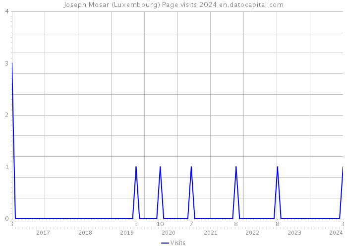 Joseph Mosar (Luxembourg) Page visits 2024 