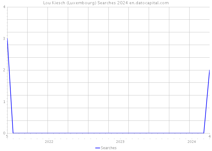 Lou Kiesch (Luxembourg) Searches 2024 