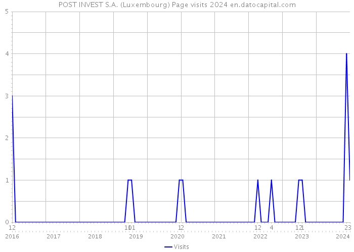 POST INVEST S.A. (Luxembourg) Page visits 2024 
