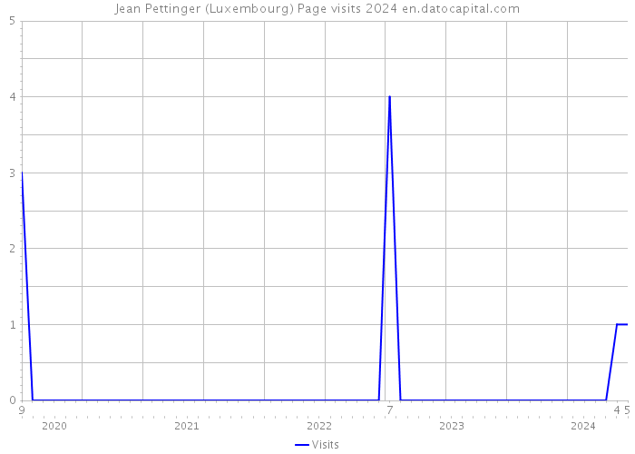 Jean Pettinger (Luxembourg) Page visits 2024 