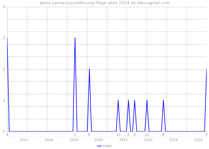 Janne Larma (Luxembourg) Page visits 2024 