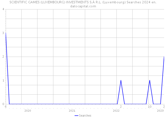 SCIENTIFIC GAMES (LUXEMBOURG) INVESTMENTS S.À R.L. (Luxembourg) Searches 2024 