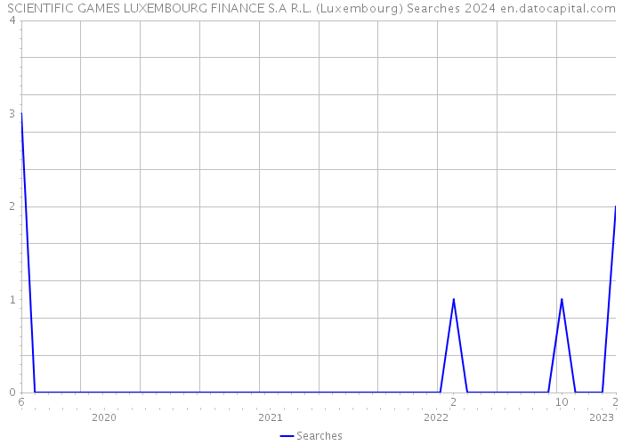 SCIENTIFIC GAMES LUXEMBOURG FINANCE S.A R.L. (Luxembourg) Searches 2024 