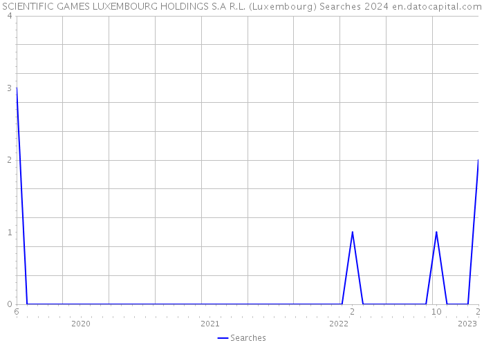 SCIENTIFIC GAMES LUXEMBOURG HOLDINGS S.A R.L. (Luxembourg) Searches 2024 
