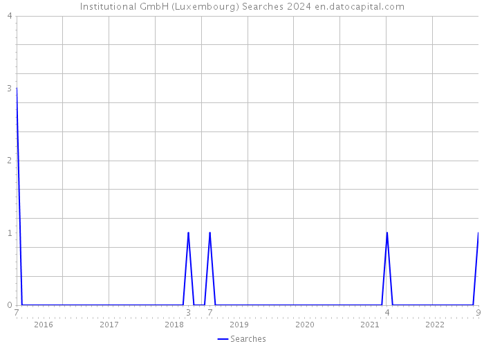 Institutional GmbH (Luxembourg) Searches 2024 