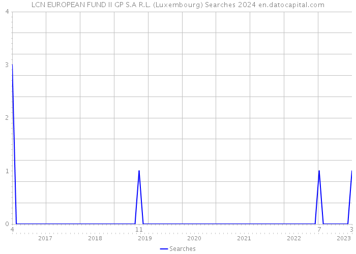 LCN EUROPEAN FUND II GP S.A R.L. (Luxembourg) Searches 2024 