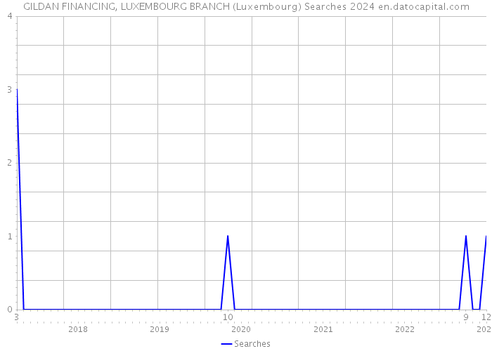GILDAN FINANCING, LUXEMBOURG BRANCH (Luxembourg) Searches 2024 