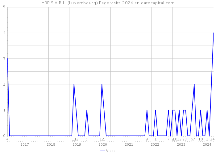 HRP S.A R.L. (Luxembourg) Page visits 2024 