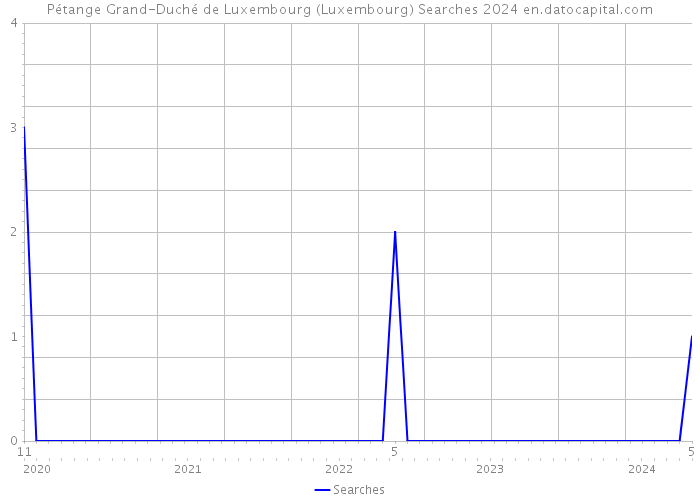 Pétange Grand-Duché de Luxembourg (Luxembourg) Searches 2024 