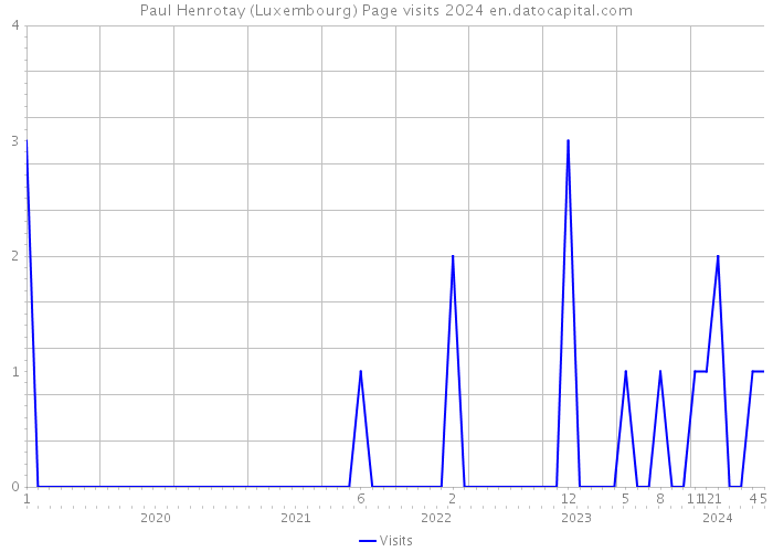Paul Henrotay (Luxembourg) Page visits 2024 
