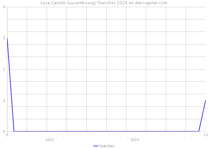 Luca Castelli (Luxembourg) Searches 2024 