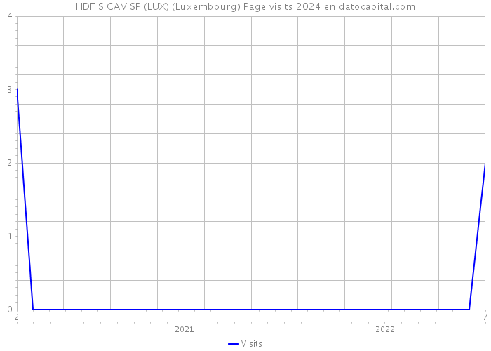 HDF SICAV SP (LUX) (Luxembourg) Page visits 2024 