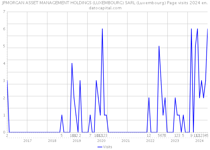 JPMORGAN ASSET MANAGEMENT HOLDINGS (LUXEMBOURG) SARL (Luxembourg) Page visits 2024 
