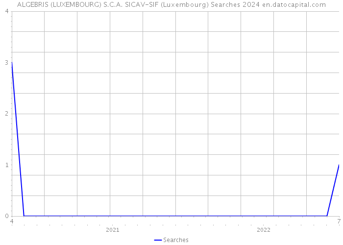 ALGEBRIS (LUXEMBOURG) S.C.A. SICAV-SIF (Luxembourg) Searches 2024 