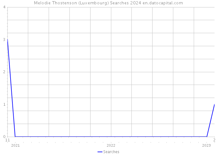 Melodie Thostenson (Luxembourg) Searches 2024 