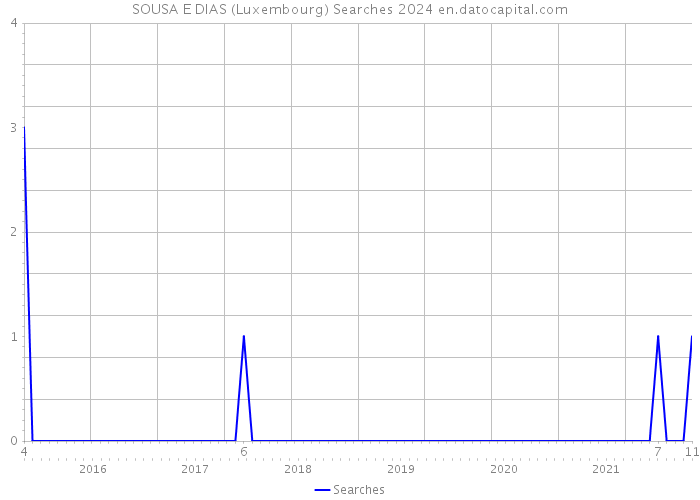 SOUSA E DIAS (Luxembourg) Searches 2024 