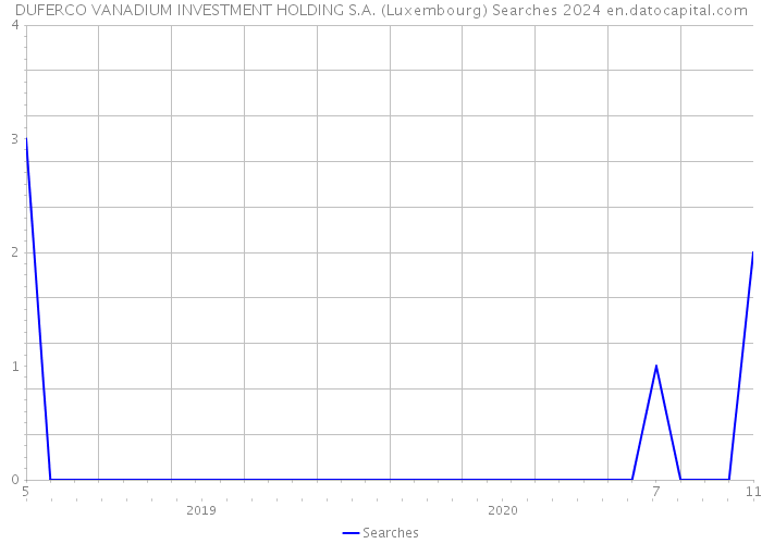 DUFERCO VANADIUM INVESTMENT HOLDING S.A. (Luxembourg) Searches 2024 