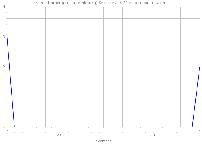Vanni Ramenghi (Luxembourg) Searches 2024 