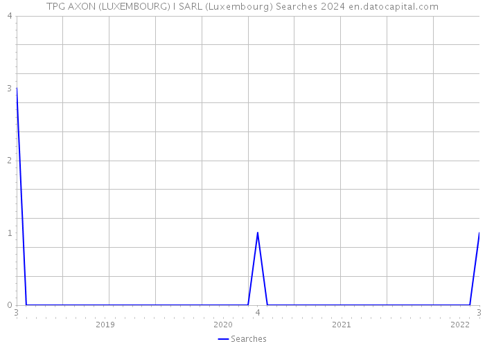 TPG AXON (LUXEMBOURG) I SARL (Luxembourg) Searches 2024 