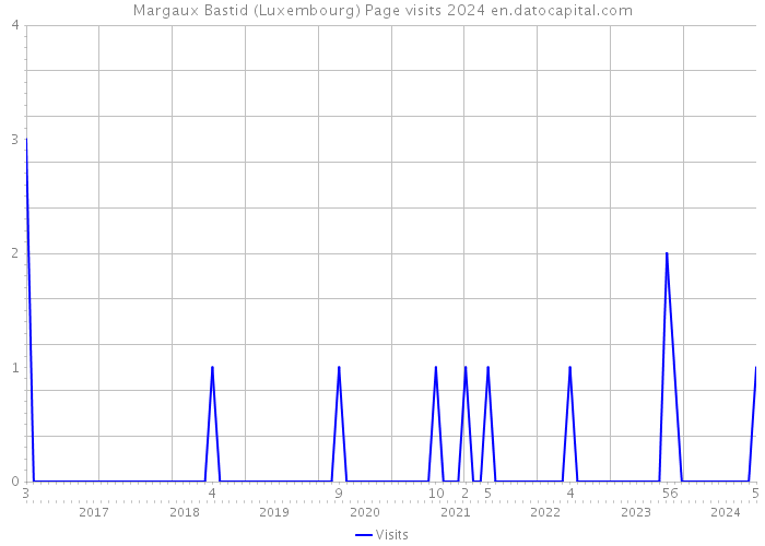 Margaux Bastid (Luxembourg) Page visits 2024 