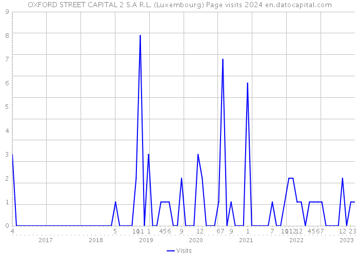 OXFORD STREET CAPITAL 2 S.A R.L. (Luxembourg) Page visits 2024 