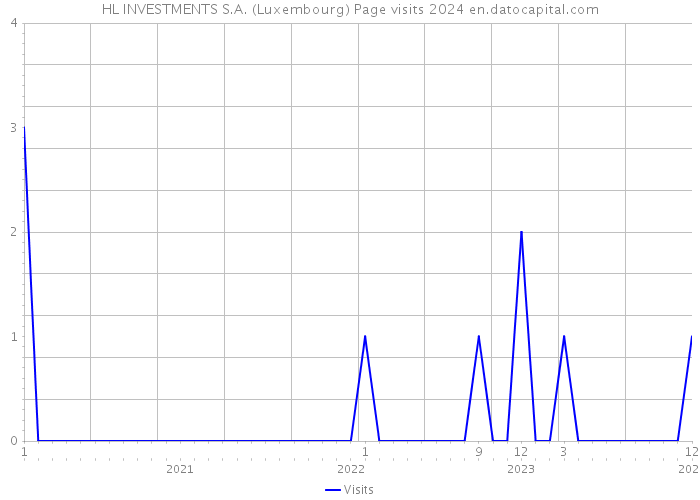 HL INVESTMENTS S.A. (Luxembourg) Page visits 2024 