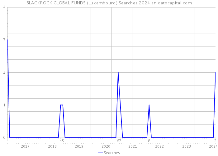 BLACKROCK GLOBAL FUNDS (Luxembourg) Searches 2024 