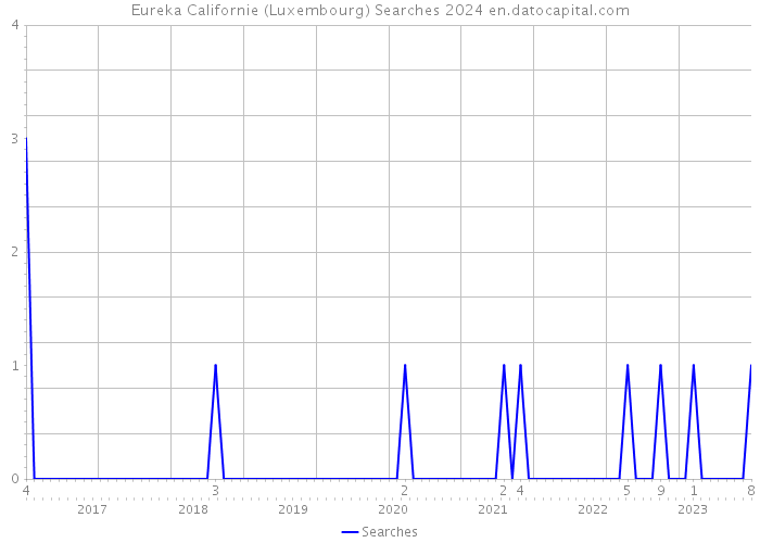 Eureka Californie (Luxembourg) Searches 2024 