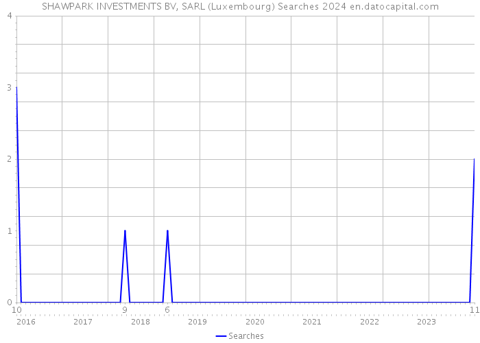 SHAWPARK INVESTMENTS BV, SARL (Luxembourg) Searches 2024 
