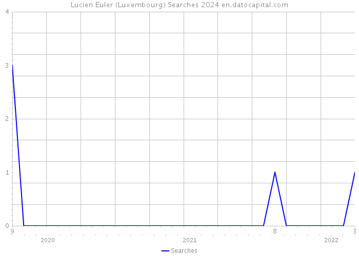 Lucien Euler (Luxembourg) Searches 2024 