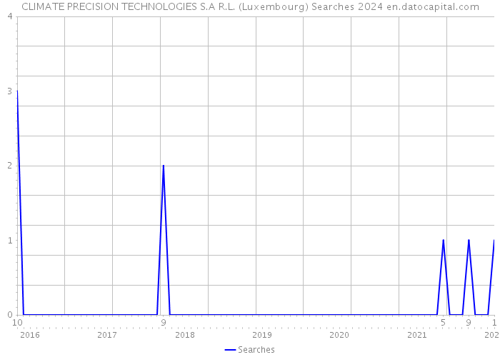 CLIMATE PRECISION TECHNOLOGIES S.A R.L. (Luxembourg) Searches 2024 
