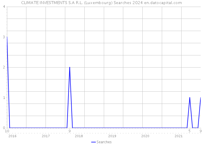 CLIMATE INVESTMENTS S.A R.L. (Luxembourg) Searches 2024 