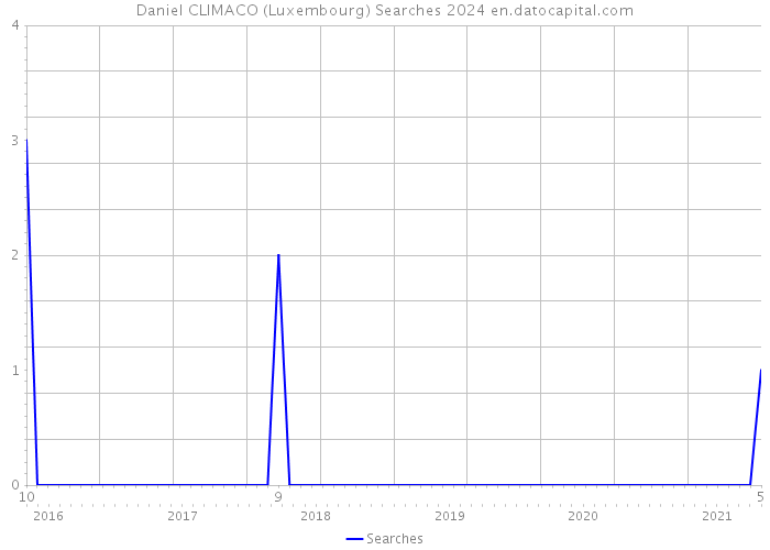 Daniel CLIMACO (Luxembourg) Searches 2024 
