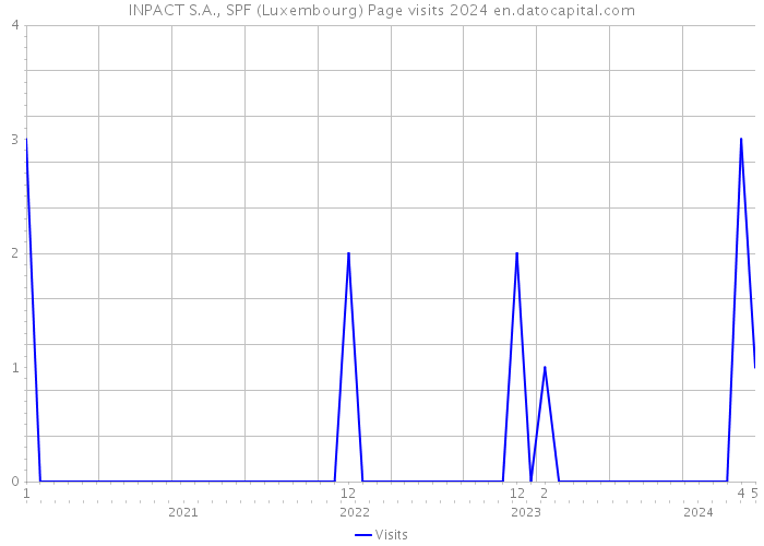 INPACT S.A., SPF (Luxembourg) Page visits 2024 