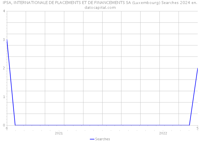 IPSA, INTERNATIONALE DE PLACEMENTS ET DE FINANCEMENTS SA (Luxembourg) Searches 2024 