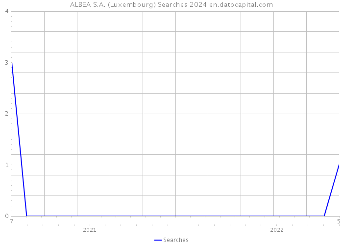 ALBEA S.A. (Luxembourg) Searches 2024 