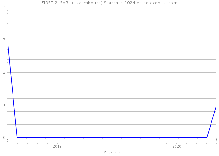FIRST 2, SARL (Luxembourg) Searches 2024 