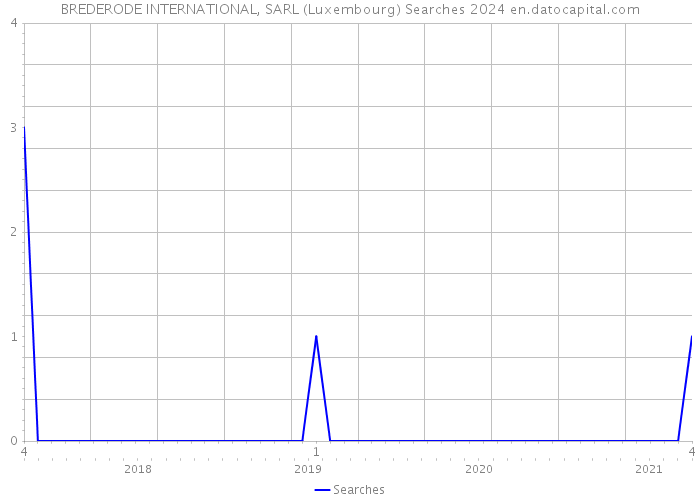 BREDERODE INTERNATIONAL, SARL (Luxembourg) Searches 2024 