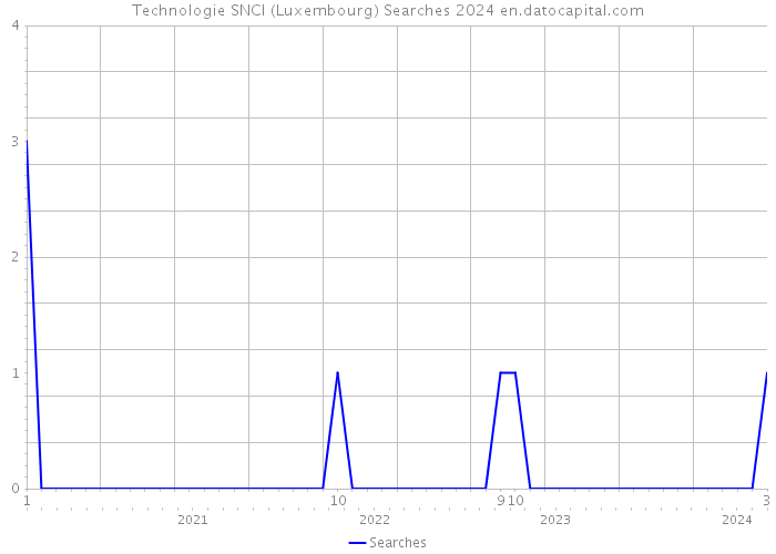 Technologie SNCI (Luxembourg) Searches 2024 