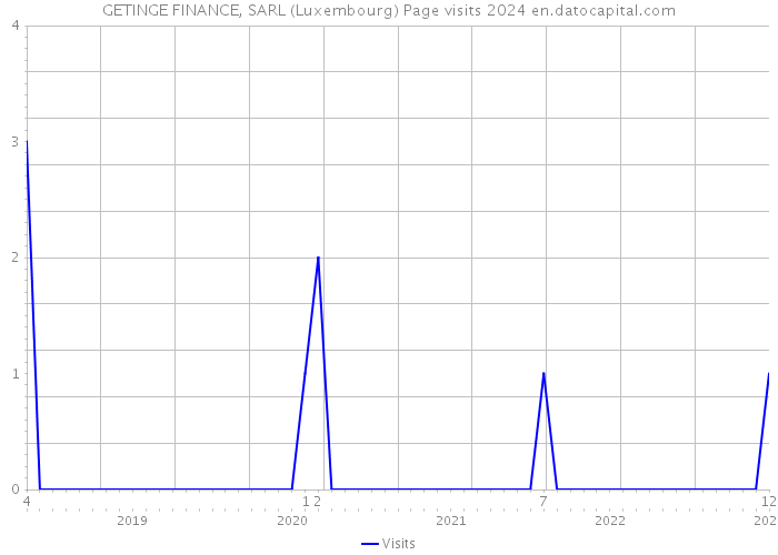GETINGE FINANCE, SARL (Luxembourg) Page visits 2024 